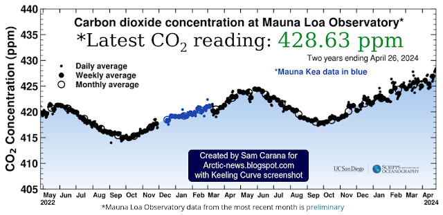 CO2 keeps accelerating